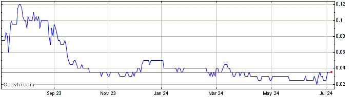 1 Year North Arrow Minerals Share Price Chart