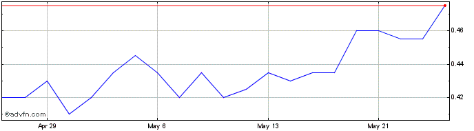 1 Month Nevgold Share Price Chart