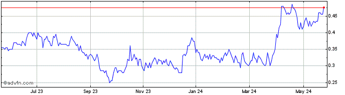1 Year Nevgold Share Price Chart