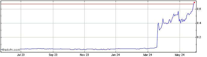 1 Year NTG Clarity Networks Share Price Chart