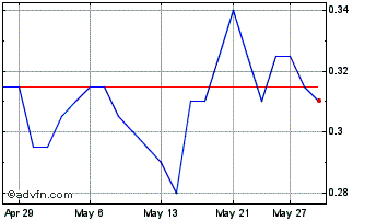 1 Month Neptune Digital Assets Chart