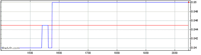 Intraday Nevada Sunrise Metals Share Price Chart for 19/4/2024