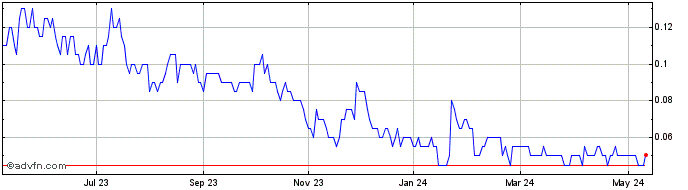 1 Year Nevada Sunrise Metals Share Price Chart