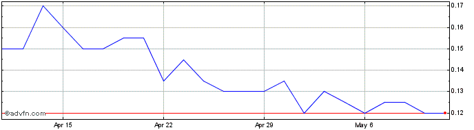 1 Month Northern Graphite Share Price Chart