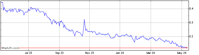 1 Year Northern Graphite Share Price Chart