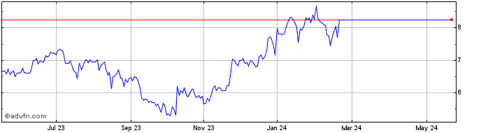 1 Year NGex Minerals Share Price Chart