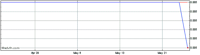 1 Month Lumiera Health Share Price Chart