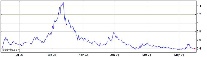 1 Year Surge Battery Metals Share Price Chart