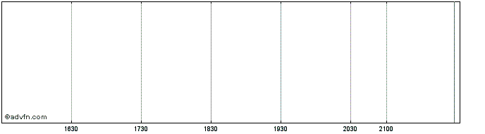 Intraday New Klondike Exploration Ltd. Share Price Chart for 25/4/2024