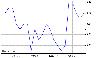 1 Month Nevada King Gold Chart