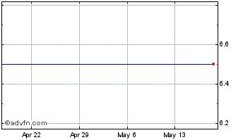 1 Month Neo Lithium Chart