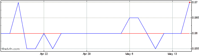 1 Month Noble Mineral Exploration Share Price Chart