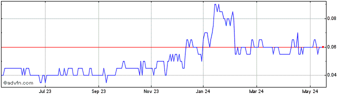 1 Year Noble Mineral Exploration Share Price Chart