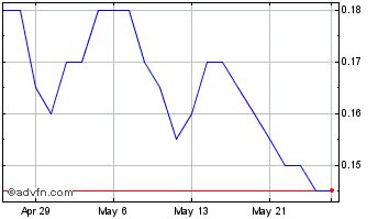 1 Month Noram Lithium Chart