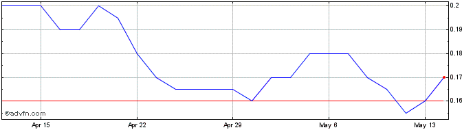 1 Month Noram Lithium Share Price Chart