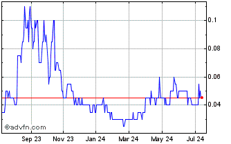 1 Year Northern Shield Resources Chart