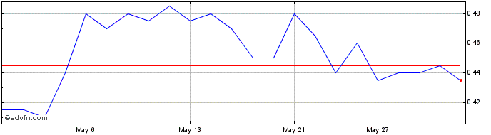 1 Month Nanalysis Scientific Share Price Chart