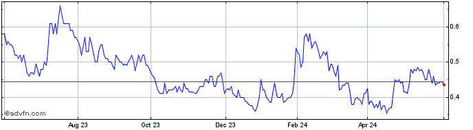 1 Year Nanalysis Scientific Share Price Chart