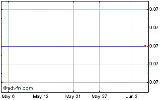 1 Month Nevada Clean Magnesium Inc. Chart