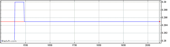 Intraday Nexgenrx Share Price Chart for 03/5/2024