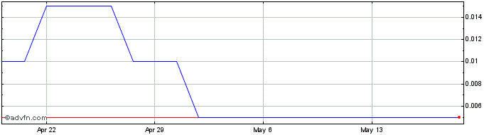 1 Month Nevada Zinc Share Price Chart