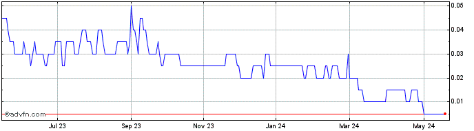1 Year Nevada Zinc Share Price Chart