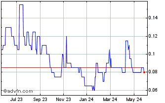 1 Year Chatham Rock Phosphate Chart