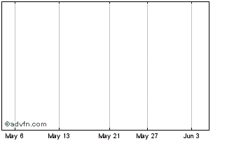 1 Month Dunnedin Ventures, Inc. Chart