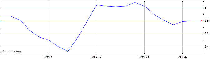 1 Month Osisko Development Share Price Chart
