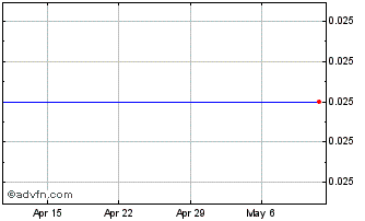 1 Month OK2 Minerals Ltd Chart