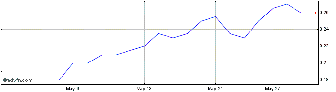 1 Month Osisko Metals Share Price Chart
