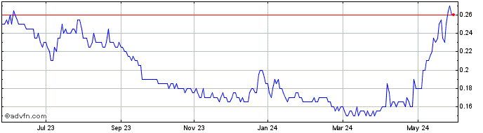 1 Year Osisko Metals Share Price Chart