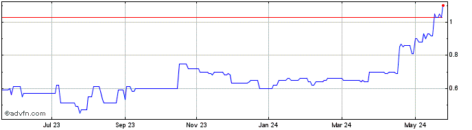 1 Year Omni Lite Industries Can... Share Price Chart