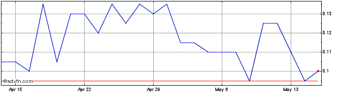 1 Month Omineca Mining and Metals Share Price Chart