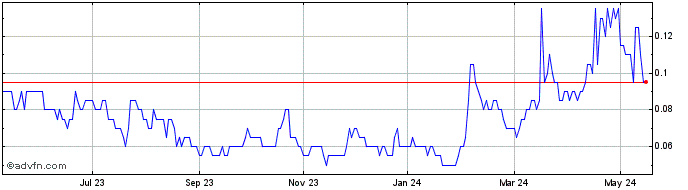 1 Year Omineca Mining and Metals Share Price Chart