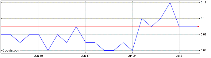 1 Month Ophir Gold Share Price Chart