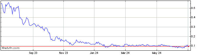 1 Year Ophir Gold Share Price Chart