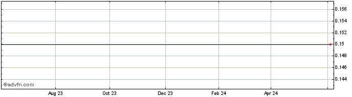 1 Year Orcus Resources Share Price Chart