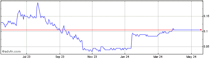 1 Year Orford Mining Share Price Chart