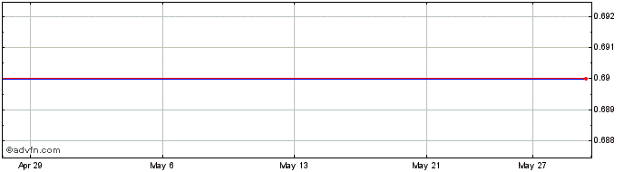 1 Month ORO X Mining Share Price Chart
