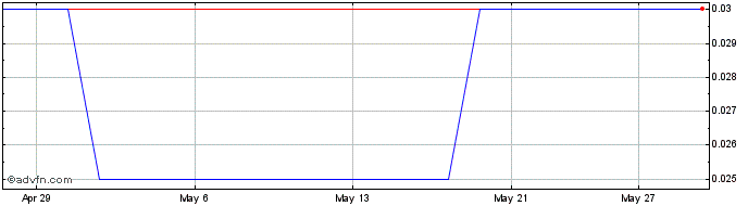 1 Month Orestone Mining Share Price Chart