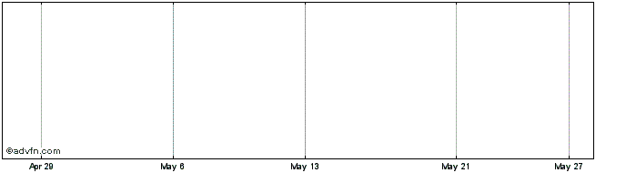 1 Month Orbite V.S.P.A. Inc. (Exploration) Share Price Chart