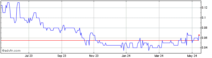 1 Year Oculus VisionTech Share Price Chart