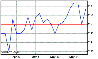 1 Month Palisades Goldcorp Chart