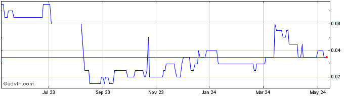 1 Year Pacific Bay Minerals Share Price Chart