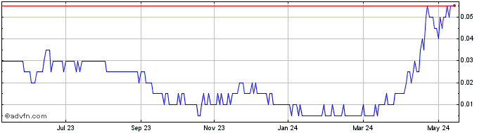1 Year PowerBand Solutions Share Price Chart
