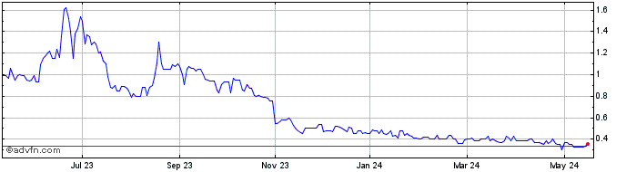 1 Year Pure Energy Minerals Share Price Chart