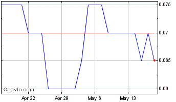 1 Month Prospera Energy Chart
