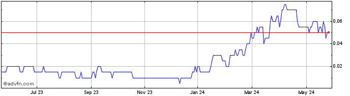 1 Year Pacific Empire Minerals Share Price Chart