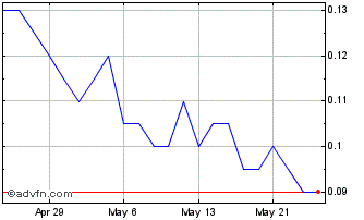 1 Month Chakana Copper Chart